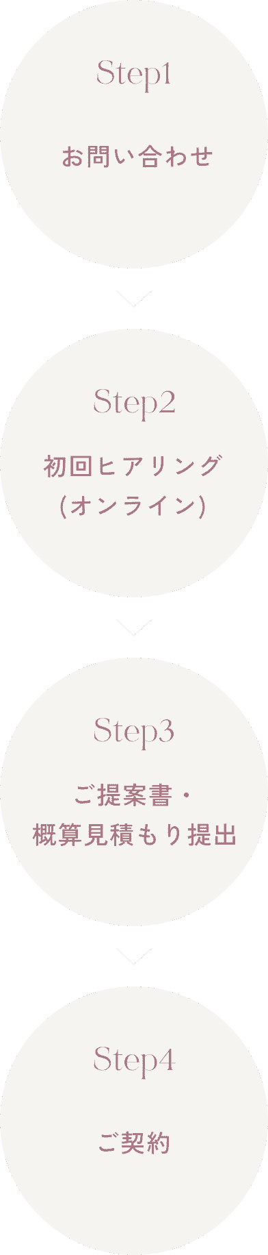 お問い合わせフロー